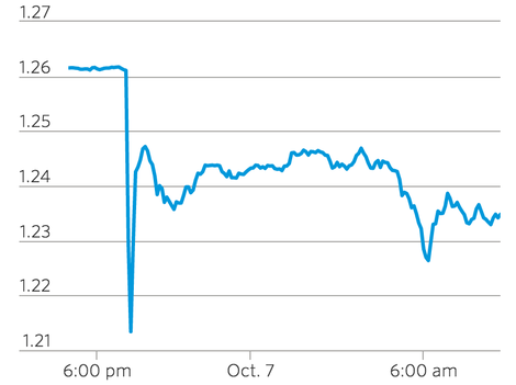 Last night’s dramatic tumble. (Image: Wall Street Journal)
